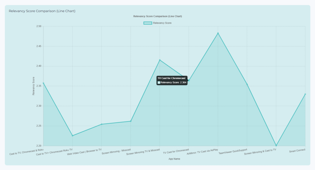 Keyword relevancy chart