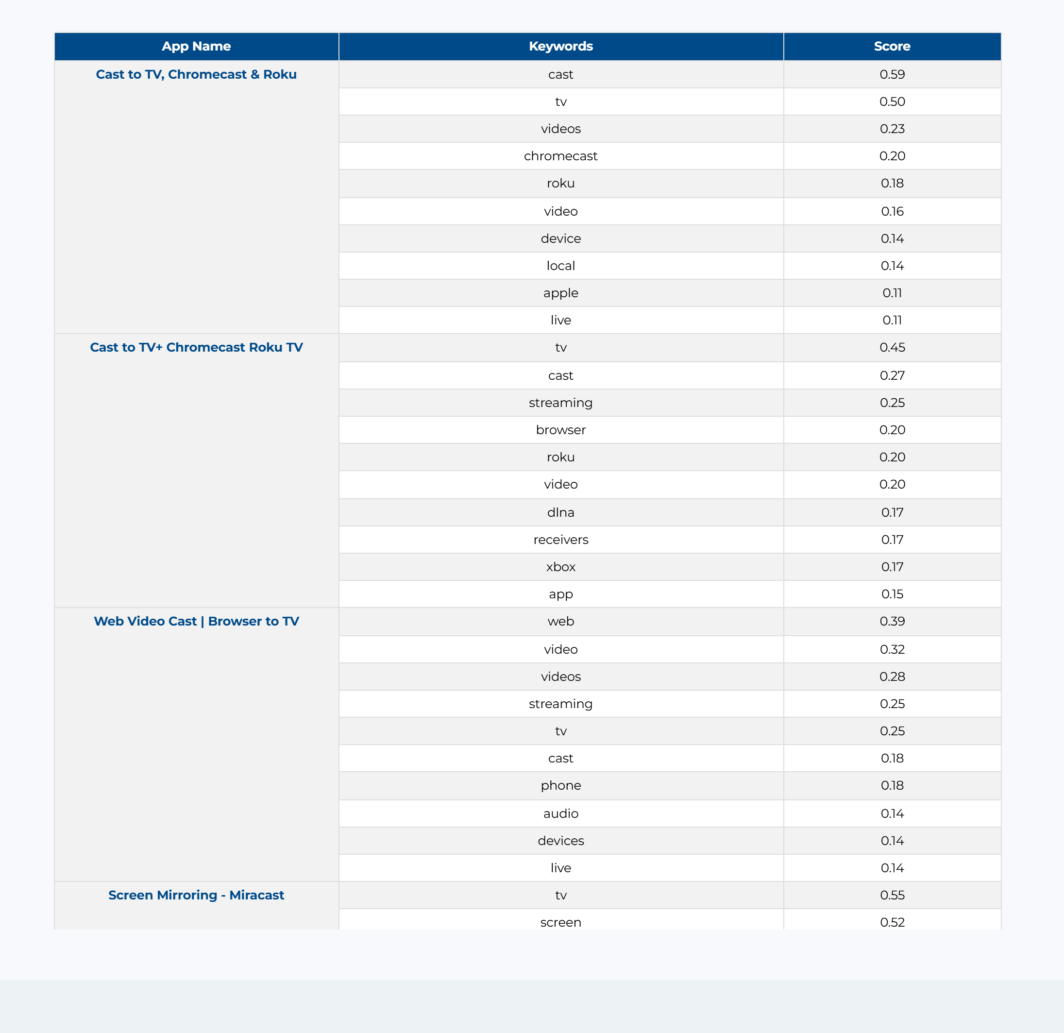 Keyword Relevancy summary