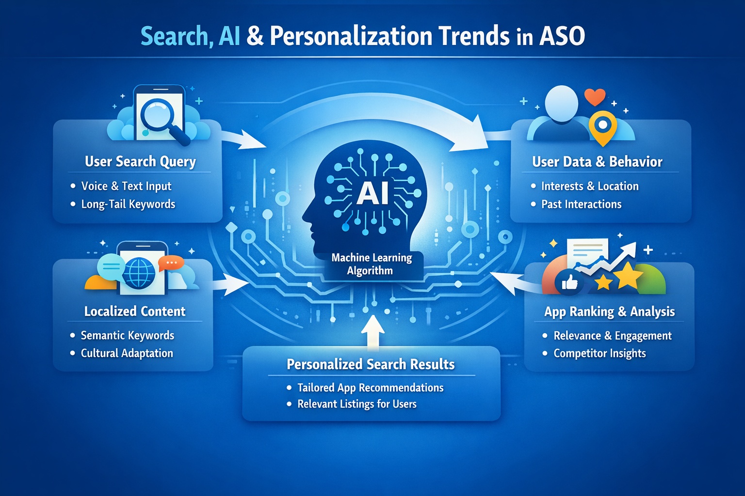 ASO in 2026 — Search, AI, & Personalization Trends