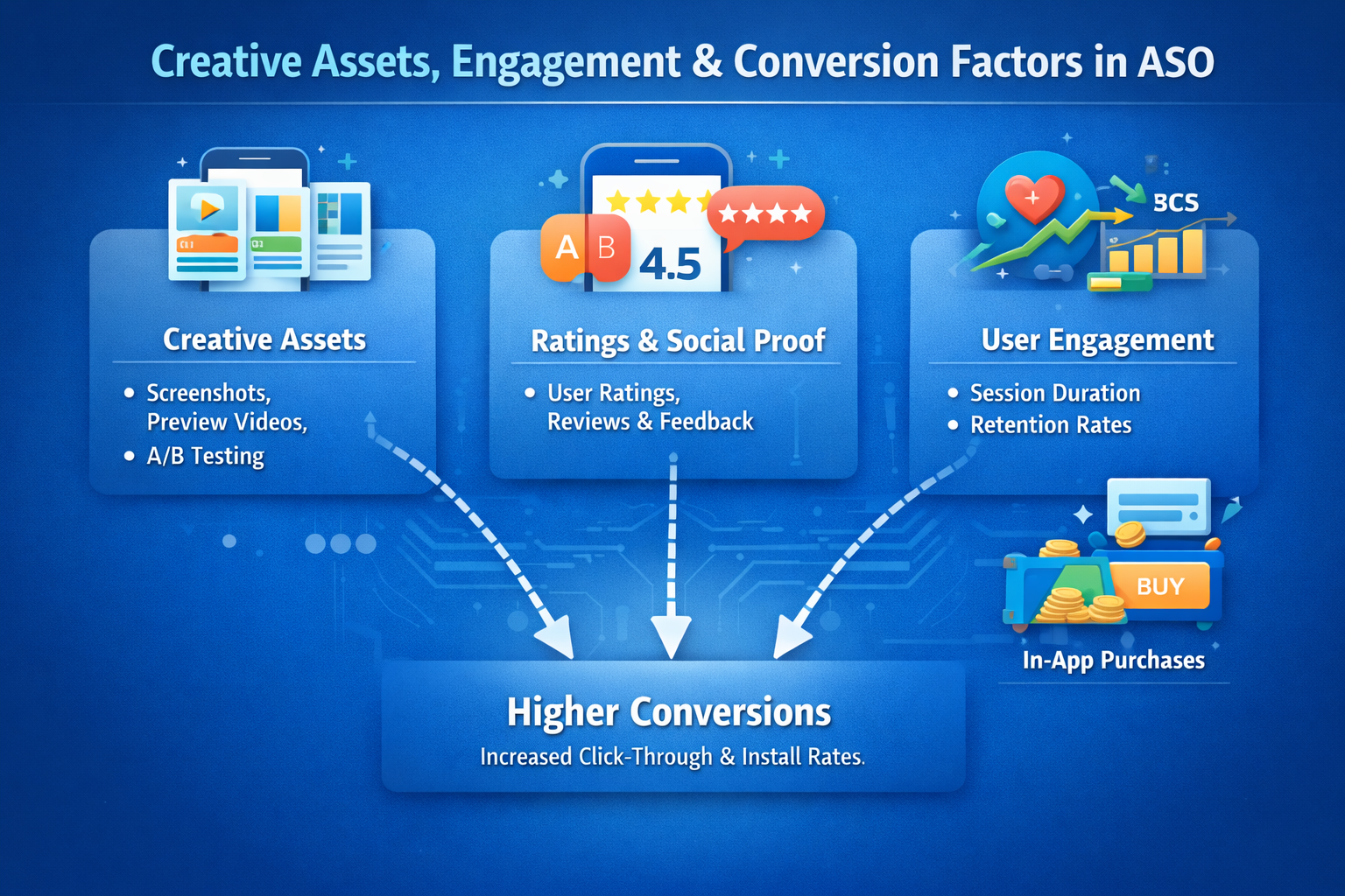 ASO in 2026 — Creative Assets, Engagement & Conversion Growth